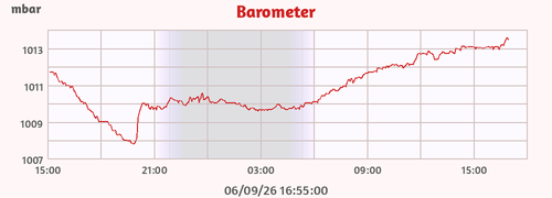 Barometer