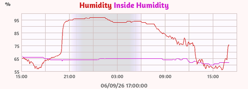 Humidity