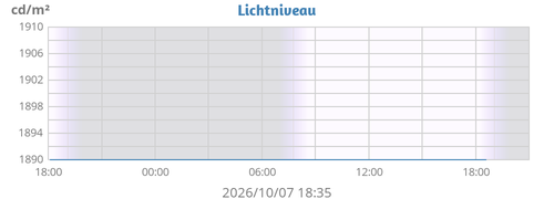 dayluminance