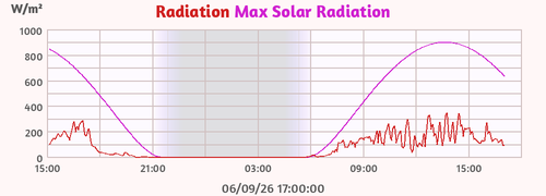 Radiation