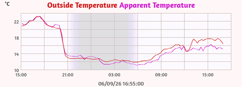 Outside Temperature