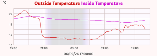 Inside Temperature