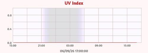 UV Index