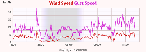 Wind Speed