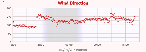 Wind Direction