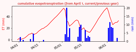 cumulative evapotranspiration