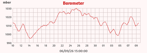 Barometer