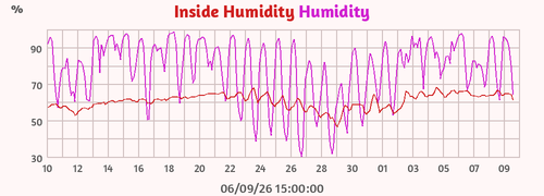 Humidity