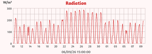 Radiation