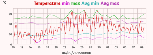 Outside Temperature