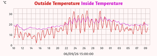 Inside Temperature