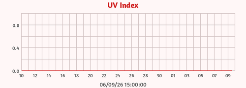 UV Index
