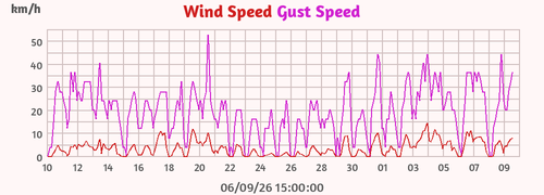 Wind Speed