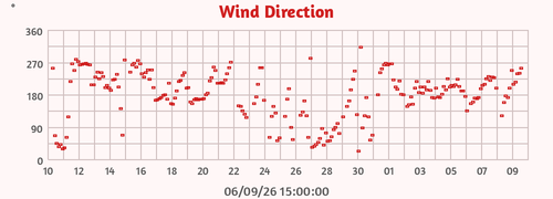 Wind Direction