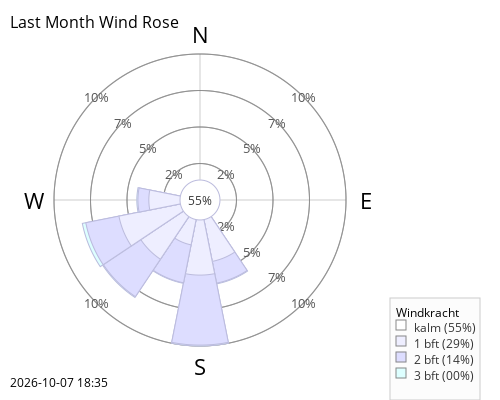 Windrose for month