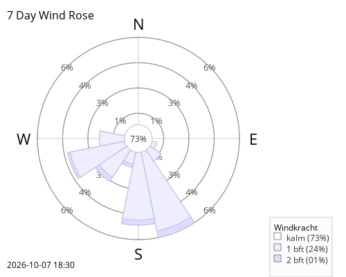 Windrose for week