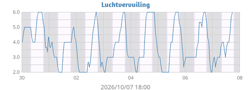 weekairquality