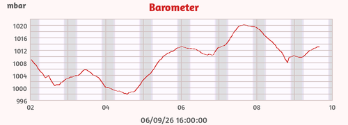 Barometer