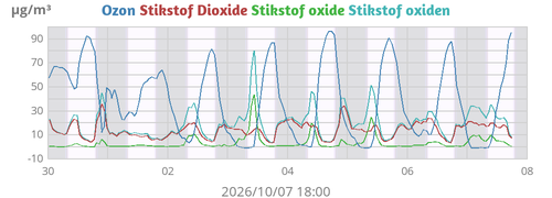 weekcontaminants