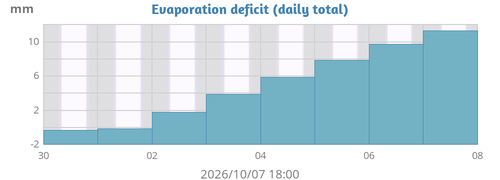 weekdeficit