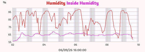 Humidity