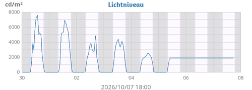 weekluminance
