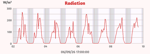 Radiation