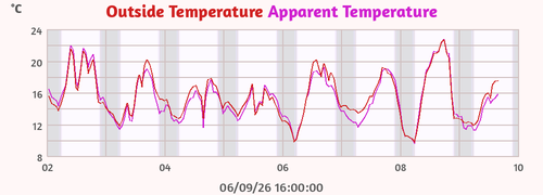 Outside Temperature