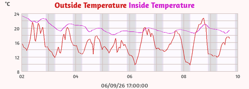 Inside Temperature