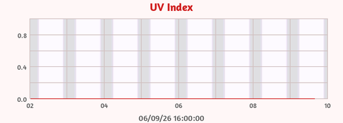 UV Index
