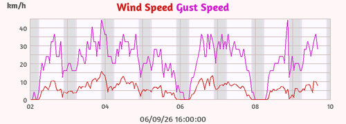 Wind Speed