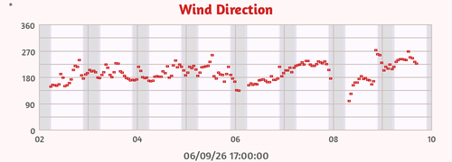 Wind Direction