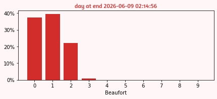 day windspeed histogram