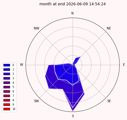 month windrose