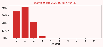 month windspeed histogram
