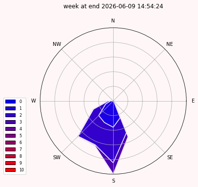 week windrose