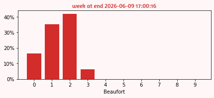 week windspeed histogram