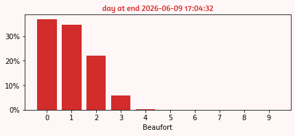 month windspeed histogram