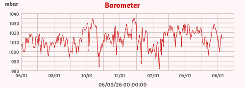 Barometer