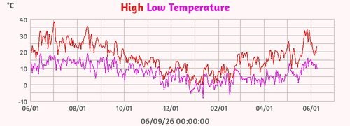 Temperature extremes