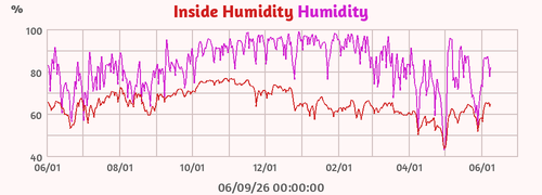 Humidity