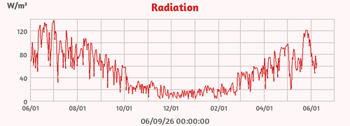 Radiation
