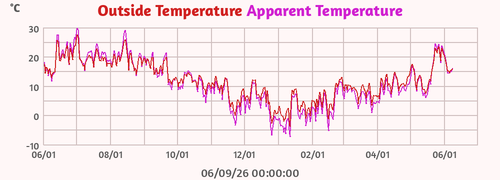 Outside Temperature