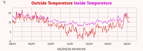 Inside Temperature