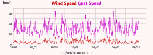 Wind Speed