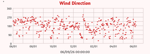 Wind Direction